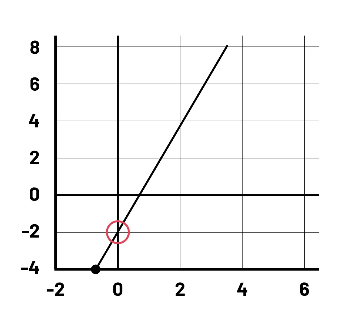 L'équation d'une ligne linéaire sur un plan cartésien : Y égale 3 x moins 2. x= égale zéro, y égale  à moins 2 