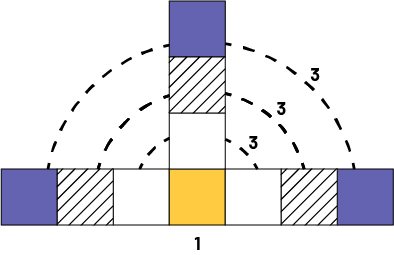 Figure composée de dix carrés. 7 carrés forment la partie horizontale, et 3 carrés sont sur le carré du milieu. Ce carré est le carré « un ». Des pointillés font un arc de cercle de 3 sur chaque rangée de carrés. 