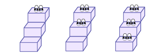 Suite non numérique à motifs croissants. Sur un escalier de 3 marches, il y a une paire de souliers. Sur un escalier de 3 marches, il y a 2 paires de souliers. Sur un escalier de 3 marches, il y a 3 paires de souliers. 