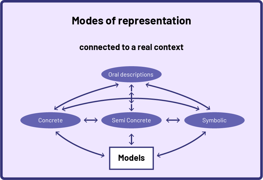 Schematic diagram show that students may use a variety of modes of representation. Mathematical relationships can be represented using concrete or semi-concrete materials, symbols, or oral descriptions