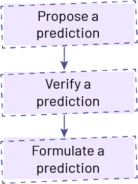 Computer shows the path of reasoning by proposing an assumption, verifying an assumption, formulating an assumption.