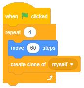 Blocks of code:Events block stating “Start on green flag.”Control block stating ‘’repeat 4’’.Inside are 2 nested blocks.Motions block “move ‘60’ steps.” Controls block stating ‘’create a clone of myself’’. 