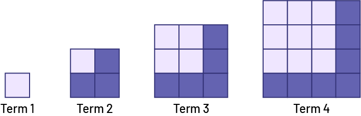 A sequence with increasing patterns. Rank one has one square. Rank 2 has 4 squares. Rank 3 has 9 squares. Rank 4 has 16 squares.