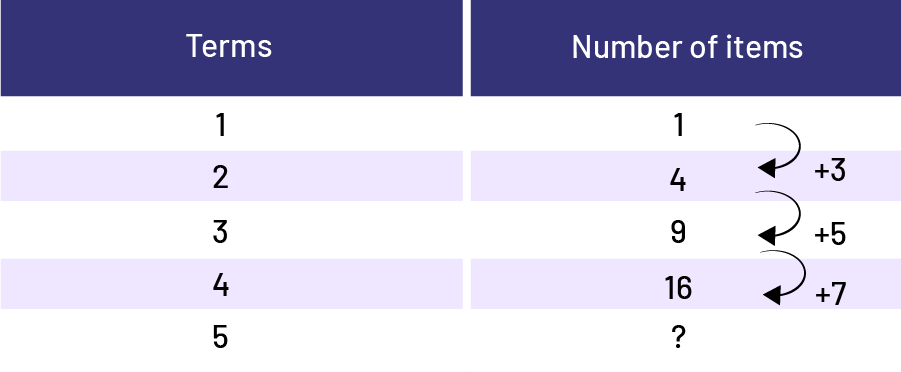 The value table represents the ranking of a figure one to five. The number of the elements are, one, 4, 9, and 16.