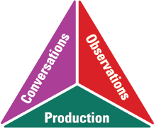 Evaluation can be done through conversations, observations and productions.