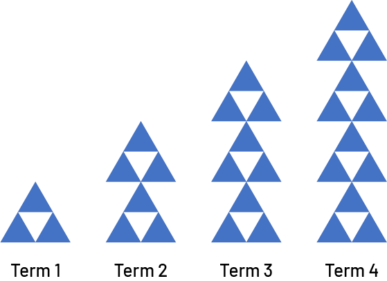 Non numerical sequence with increasing patterns. Term one: 3 triangles. Term 2: 6 triangles. Term 3: 9 triangles. Term 4: 12 triangles.