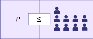 Image on a balance with number of people on each side. The equation states ‘p’ on the right side, less than or equal to, 9 people on the left time.