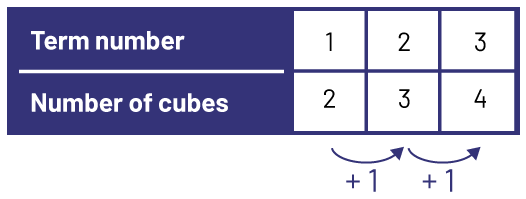 Value tables represents the term of a figure and the number of cubes. Rank one, 2 cubes. Rank 2, 3 cubes. Rank 3, 4 cubes.