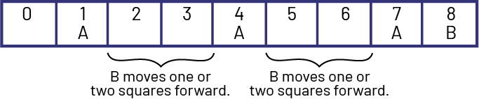 Numerical band from zero to 8. a letter ‘A’ is placed on number one, 4 and 7. A letter ‘B” is placed on number 8. 
  Caption: “B advances of one or two squares.”