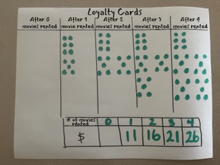 Representation of loyalty cards, in the form of a table filled with points.