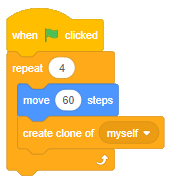 Blocks of code:Events block stating “start on when green flag clicked.”Control block stating “repeat 4”.Inside 2 nested blocks. Motions block stating “move 60 steps”. Control block stating “create clone of myself”.