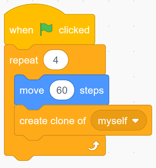 Blocks of code:Events block stating “start on when green flag clicked.”Control block stating “repeat 4”.Inside 2 nested blocks. Motions block stating “move 60 steps”. Control block stating “create clone of myself”.