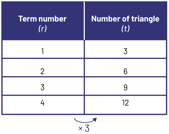 Numerical sequence with rank of figure and number of triangles. Rank one, three triangles. Rank 2, 6 triangles. Rank 3, 9 triangles. Rank 4, 12 triangles. Correspondence rule times three.