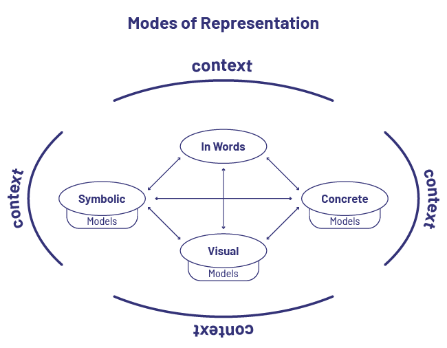 Schematic diagrams show that students may use a variety of modes of representation. Mathematical relationships can be represented using concrete or semi-concrete materials, symbols, or oral descriptions.