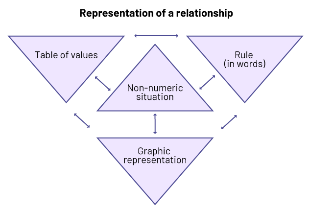 Computer graphics of representations of a relationship.  The following elements are categorized in a triangle: value table, situation, rules in words, and graphic representation. They are interrelated with interchangeables arrows.