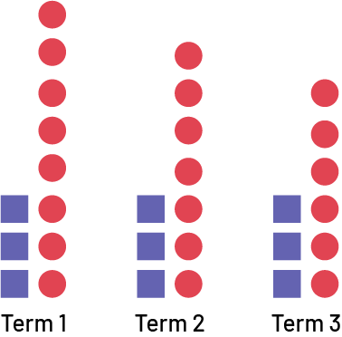 Non numeric sequence with decreasing patterns.Rank one, three squares and three circles. Rank 2, 3 squares and four circles.Rank 3, 3 squares and 5 circles.