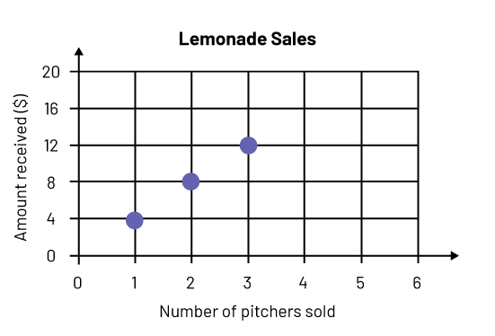 Graphic representation of the lemonade sales, amount received in dollars and total amount of pitchers sold.