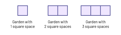 Non numeric sequence with increasing patterns.Figure on, garden of one square space.Figure 2, garden of 2 squares of space.Figure 3, garden of 3 squares of space.