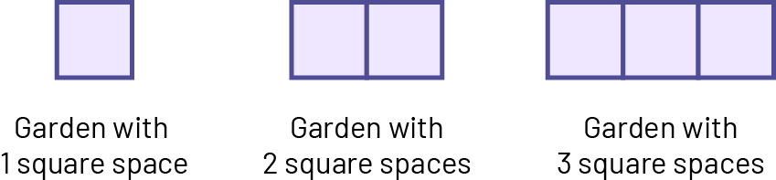 Non numeric sequence with increasing patterns.Figure on, garden of one square space.Figure 2, garden of 2 squares of space.Figure 3, garden of 3 squares of space.