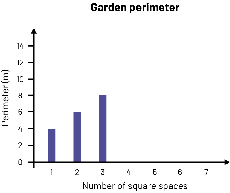 A diagram that represents the number of square spaces and perimeter in meters of a garden. One square, 4 meters. 2 squares, 6 meters. 3 squares, 8 meters.