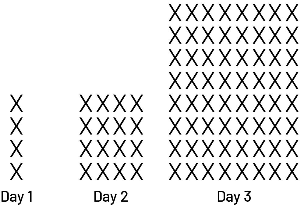 A representation image of semi-concrete material of ‘X’, and number of figures « f », and number of tabs « l » Rank one, 4 ‘’X’.’Rank 2, 16 “X.”Rank 3, 64 “X.”