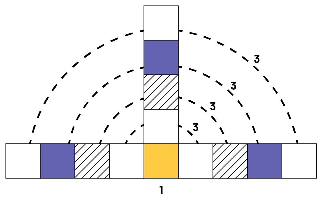 Figure made up of ten squares. 7 squares are side by side horizontally, 4 squares are on top of another vertical square named ‘one’ of the center. Dotted lines make an arc with the number 3 on each row of squares.
