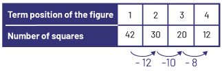 Value table that represents the rank of the figures and the number of squares. Rank one, 42 squares.Rank 2, 30 squares and a bond of minus 12.Rank 3, 20 squares and a bond of minus ten. Rank 4, 12 squares and a bond of minus 8.