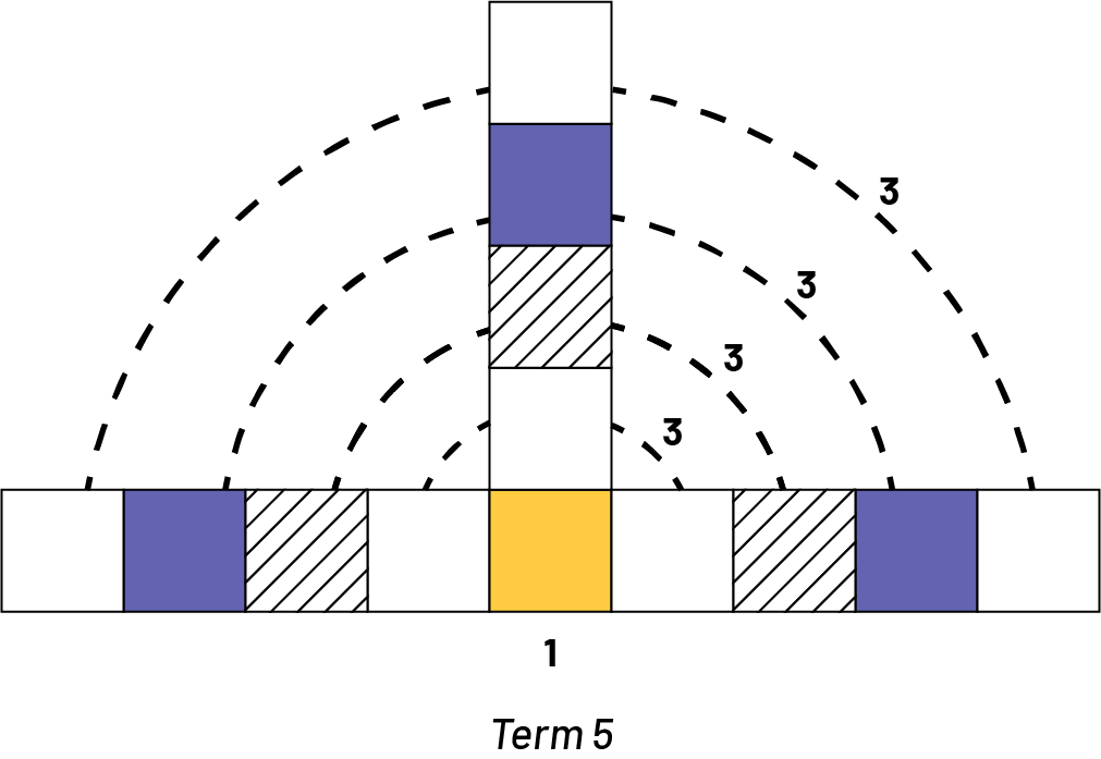 Figure made up of ten squares. 7 squares are side by side horizontally, 4 squares are on top of another vertical square named ‘one’ of the center. Dotted lines make an arc with the number 3 on each row of squares.