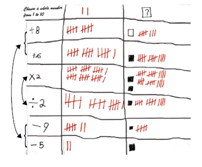 Example of a table created by students. The table represents the steps, the representation of a chosen number of ‘2', and the representation of a variable of ‘one square’.