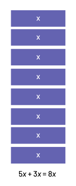 8 blocks of “x” 5 “x” plus 3 “x” equal 8 “x”