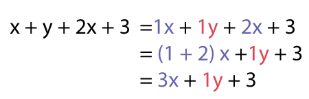 “x” plus “y” plus 2 “x” plus 3 equal one “x” plus one “Y” plus 2 “x” plus 3.Equal, open parenthesis, one plus 2, closed parenthesis, “x” plus one “y” plus 3.Equal 3 “x” plus, one “y” plus 3