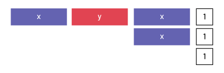 1st line: block “x”, block “y”, block “x”, square marked 1.2nd line: block “x” and square marked 1.3rd line: square marked 1.