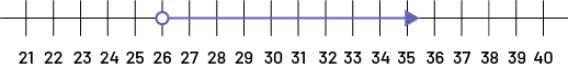 Number line with numbers of 21 to 40. A point is on number 26 and an arrow points right from number 26 to 35. 