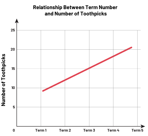 Graph showing the relationship between rank and number of toothpicks.  Number of toothpicks from zero to 25, and rank from zero to 5.
