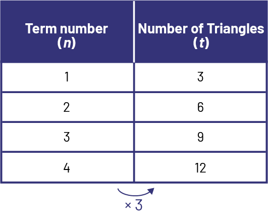 Numerical sequence with rank of figure and number of triangles. Rank one, three triangles. Rank 2, 6 triangles. Rank 3, 9 triangles. Rank 4, 12 triangles. Correspondence rule times three