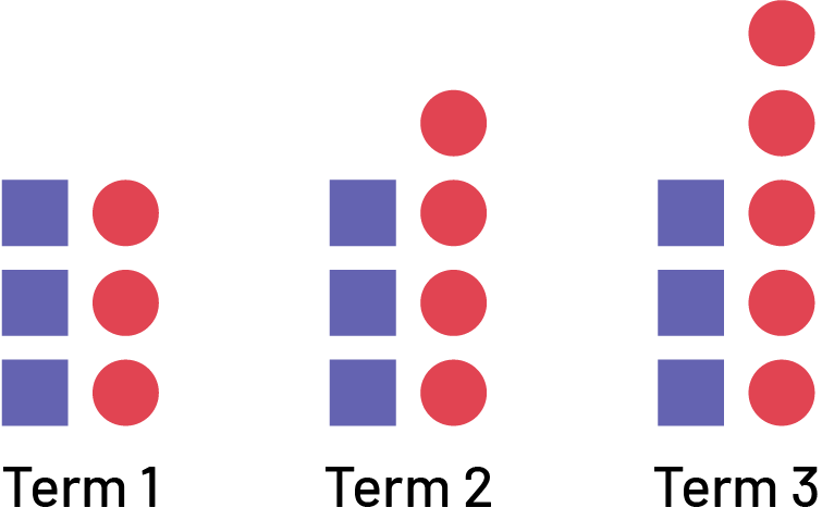 Non numerical sequence with decreasing patterns.Rank one, three squares and three circles. Rank 2, 3 squares and four circles.Rank 3, 3 squares and 5 circles.