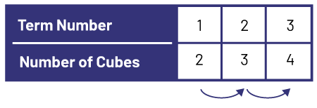 Value tables represents the rank of a figure and the number of cubes. Rank one, 2 cubes.Rank 2, 3 cubes.Rank 3, 4 cubes.