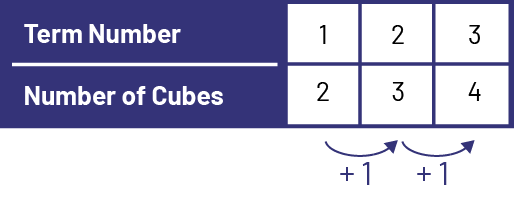 Value tables represents the rank of a figure and the number of cubes. Rank one, 2 cubes.Rank 2, 3 cubes.Rank 3, 4 cubes.