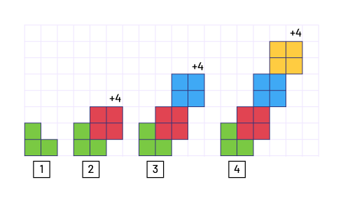 Nonnumeric increasing sequence of patterns. One: 2 green squares.2: 3 green squares and 4 red squares.3: 3 green squares, 4 red squares, and 4 blue squares.4: 3 green squares, 4 red squares, 4 blue squares and 4 yellow squares. 