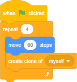 Blocks of code:Events block stating, “start on when green flag clicked.”Control block stating, “repeat 4”.Inside 2 nested blocks. Motions block stating, “move 60 steps”. Control block stating, “create clone of myself”.
