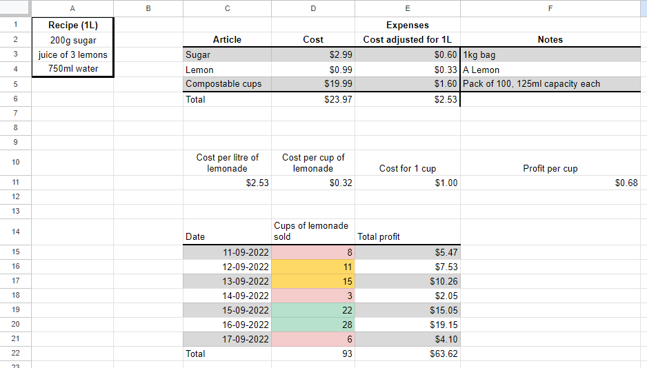 Screen shot of an electronic spreadsheet.  On the right, a column of numbers from one to 22.  At the top, horizontally, letters from 'A' to 'F'.  Some cells are filled with information such as: item, cost, adjusted cost, notes...