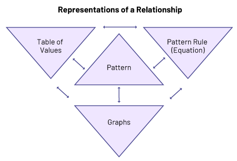 Computer graphics of representations of a relationship.  The following elements are categorized in a triangle: value table, situation, rules in words, and graphic representation. They are interrelated with interchangeables arrows.
