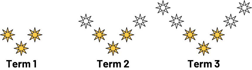 Non numerical sequence with increasing patterns of stars with different colors and underlined base. Rank one has 3 yellow stars. Rank two has 5 stars with three yellow and two white.  Rank 3 has 7 stars.