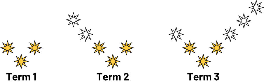 Non numerical sequence with increasing patterns of stars with different colors and underlined base. Rank one has 3 yellow stars. Rank two has 5 stars with 3 yellow and two white. Rank 3 has 7 stars with 3 yellow stars and five white stars.