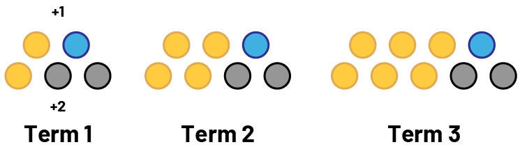 Nonnumeric increasing sequence of yellow circles. Rank one, 2 yellow, 2 gray and one blue circles.Rank 2, 4 yellow, 2 gray and one blue circles. Rank 3, 6 yellow, 2 gray and one blue circles. 
