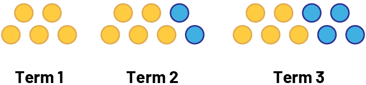 Nonnumeric increasing sequence of circles. Rank one, 5 yellow.Rank 2, 5 yellow and two blue circles. Rank 3, 5 yellow and 4 blue circles.