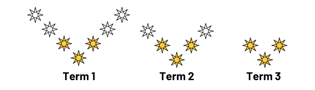 Non numerical sequence with increasing patterns of stars with different colors and underlined base. Rank one has 3 yellow stars. Rank two has 5 stars with 3 yellow and two white. Rank 3 has 7 stars with 3 yellow stars and five white stars.