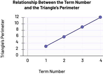Graphical representation of the relationship between the rank of the figure and the perimeter of the triangle.  Perimeter of the triangle from zero to 12.  Rank of the figure from zero and 4.