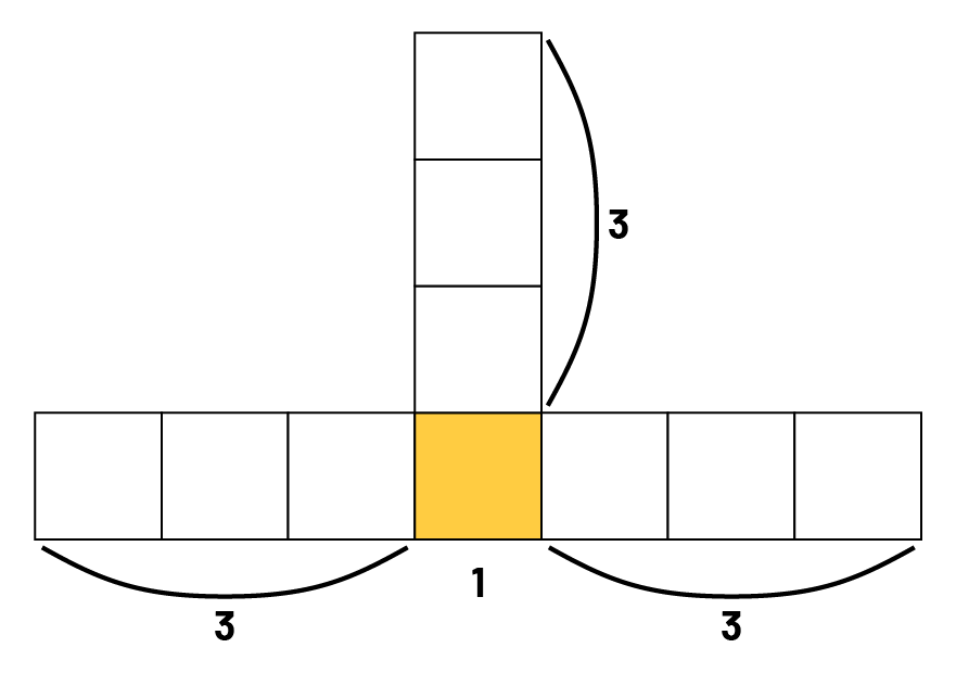Figure is made up of ten squares.One yellow square is found at the center of a 7 square row. 7 squares are side by side horizontally, 3 squares are on top of another vertical square named ‘one’ at the center.