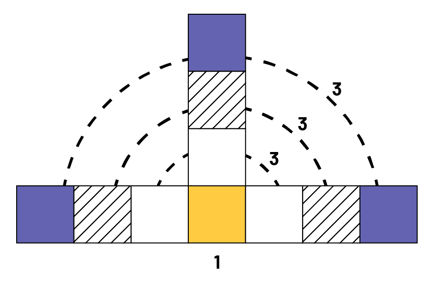 Figure made up of ten squares. 7 squares are side by side horizontally, 3 squares are on top of another vertical square named ‘one’ of the center. Dotted lines make an arc with the number 3 on each row of squares.